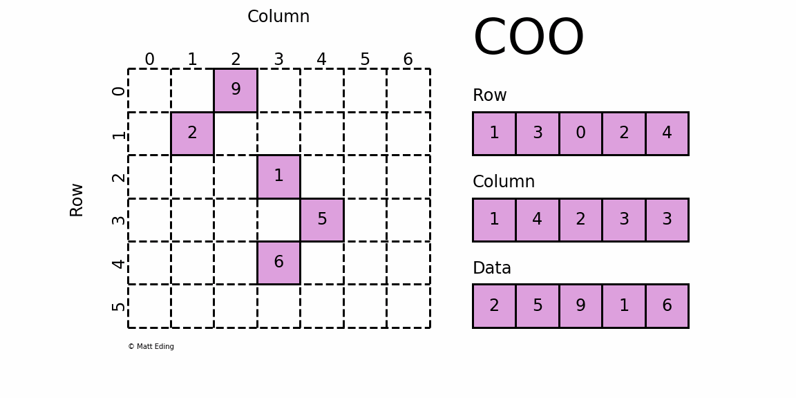COO Matrix