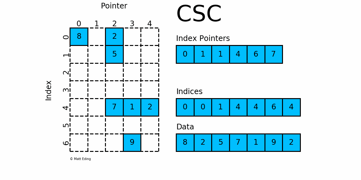 CSC Matrix